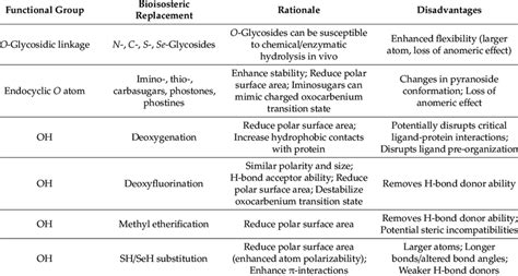 A summary of the different bioisosteres of carbohydrate functional ...