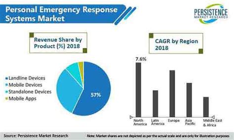 Global Market Study On Personal Emergency Response Systems | Persistence Market Research (PMR)