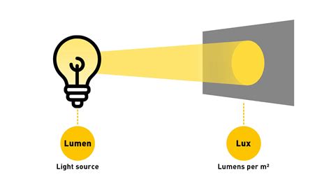 The Difference Between Lux and Lumens: A Guide to Headlight Brightness ...