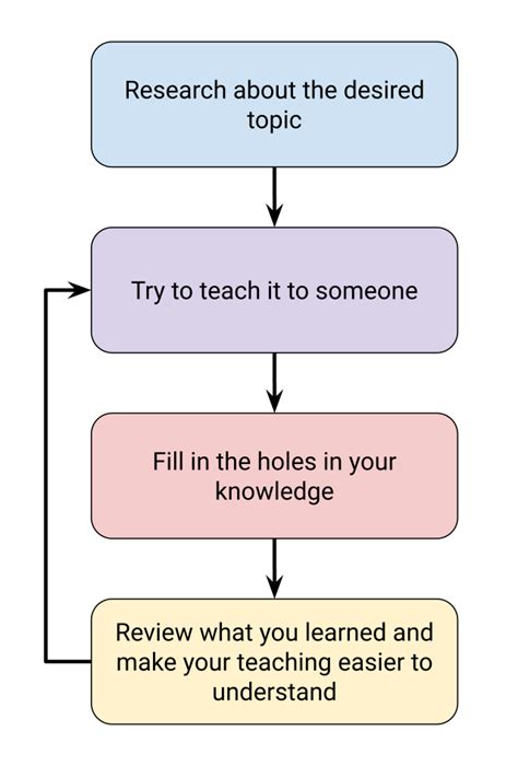 Feynman Technique: FAQs & Explanation | InnovationTraining.org