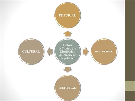 Factors Affecting Population Distribution