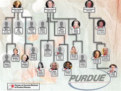 The Sackler Family Tree: A History of Wealth, Influence, and Controversy // sct.pages.dev