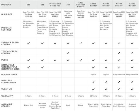 Vitamix Blenders Comparison Chart | Vitamix, Vitamix blender, Blender comparison