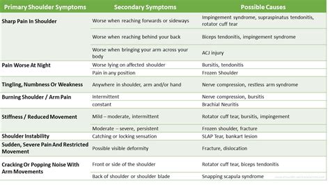 Shoulder Pain Diagram: Diagnosis Chart - Shoulder Pain Exp