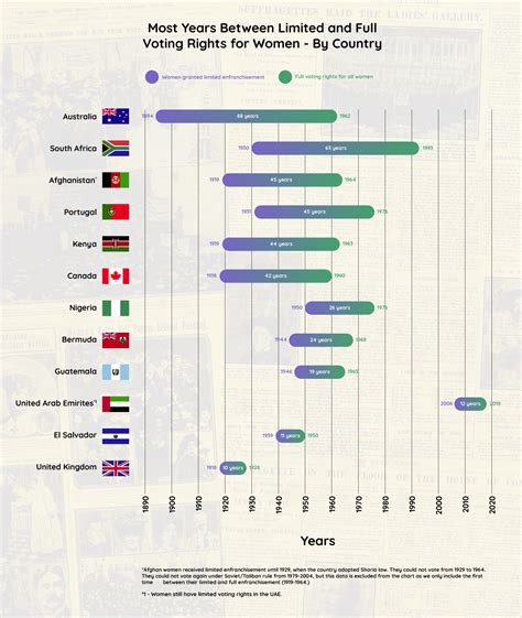 Female Suffrage Around the World - Voting Counts