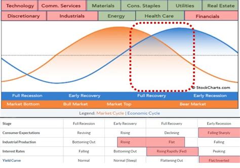 Sector Rotation Model Signals Economy Moving Towards Early Recession | RRG Charts | StockCharts.com