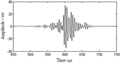 The multimode Lamb wave signal after the proposed processing | Download ...