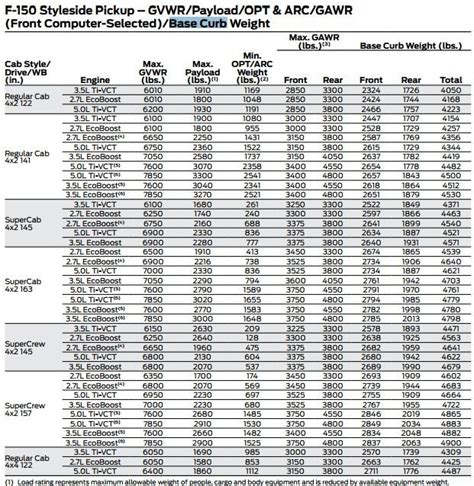 2015 Curb weights, payloads, GVWR and GAWR - 4x2 only - Ford F150 Forum - Community of Ford ...