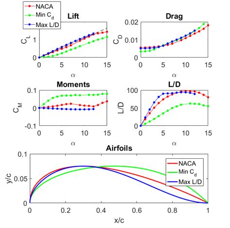 Improving the NACA 0015 Airfoil – Extra Polynymous