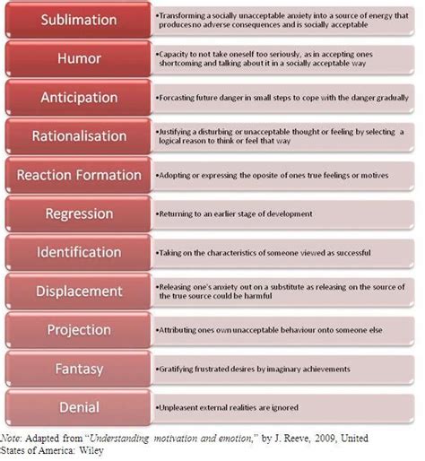 #PsychologicalCharts | Social work humor, Defense mechanisms psychology, Psychology