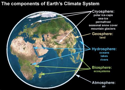 A rough guide to the components of Earth's Climate System