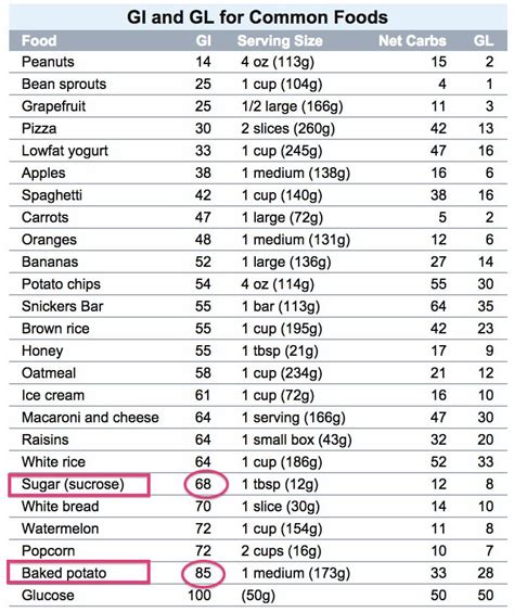 sweet potato glycemic index