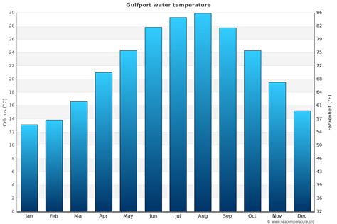 Gulfport Water Temperature (MS) | United States