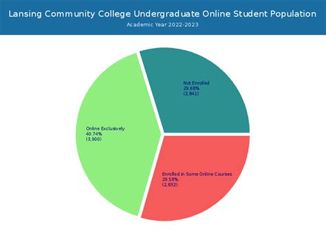 Lansing Community College - Student Population and Demographics