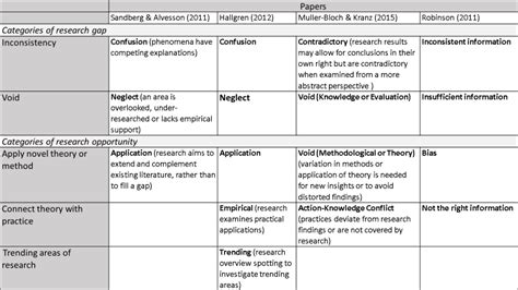 How do you find a research gap? - ResGap