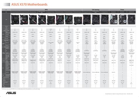 Official ASUS ASUS B450, B550, and X570 - Motherboard "Cheatsheet ...