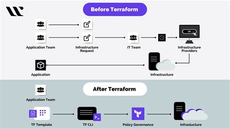 What is Terraform Cloud? Complete Terraform Tutorial [New]