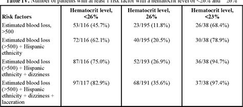 Low hematocrit and hemoglobin levels - hiddengera