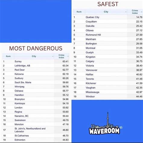 2022 list of the most dangerous and safest cities in Canada. Thoughts : r/Torontology