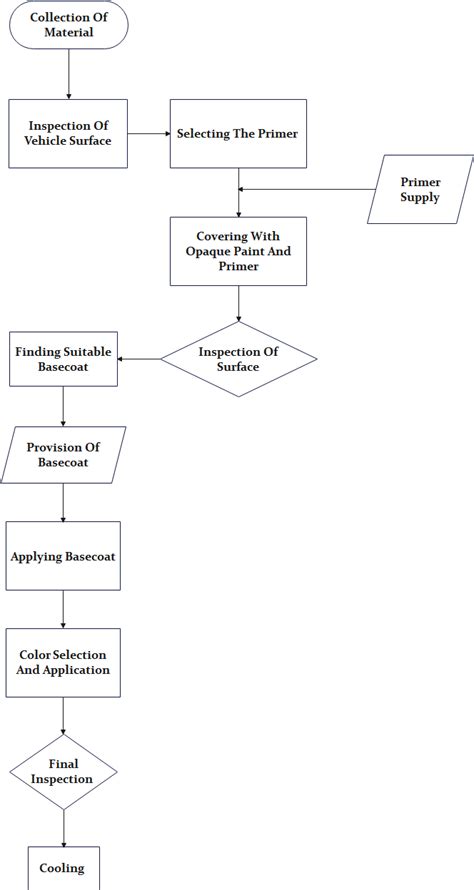 What Is A Flowchart A Complete Guide Edrawmax Online - vrogue.co