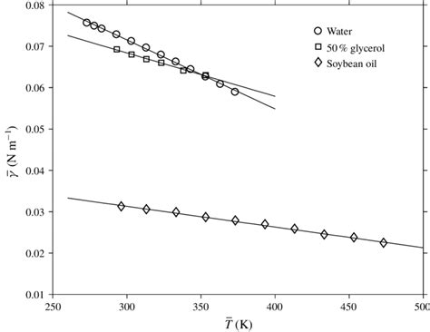 The dependence of surface tension on temperature for three common ...