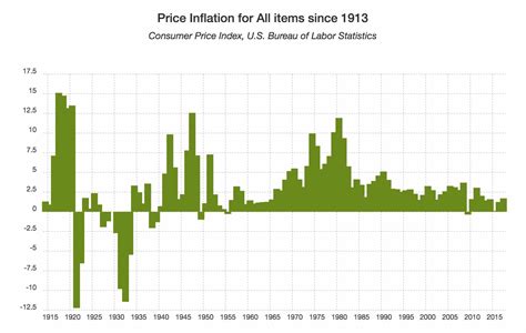 Winter Exposition Fantastisch us inflation rate chart Solar Streit ...