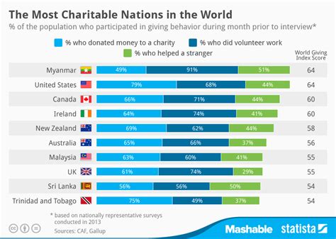 Chart: The Most Charitable Nations in the World | Statista