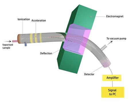 How Does A Mass Spectrometer Work? | Chemistry Made Simple