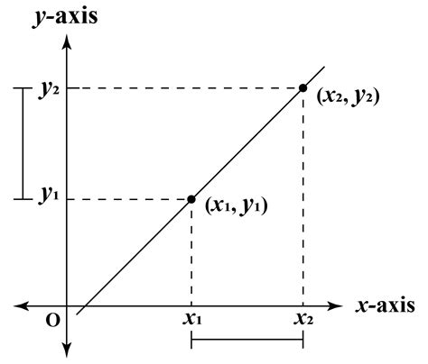 Gradient definition - explanation and examples - Cuemath