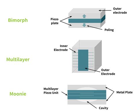 The Piezoelectric Effect and Its Applications - Tacuna Systems