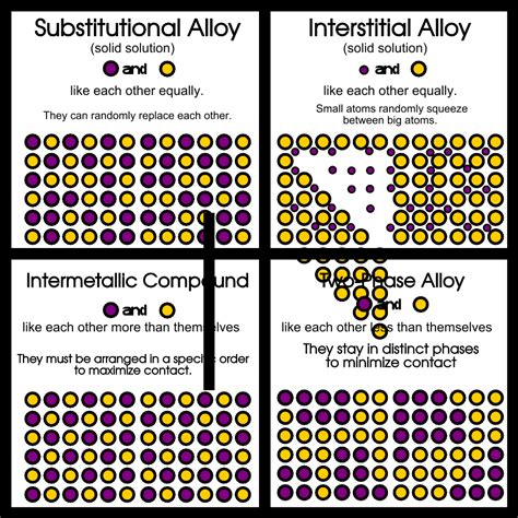 The Hume-Rothery Rules for Solid Solution – Materials Science & Engineering