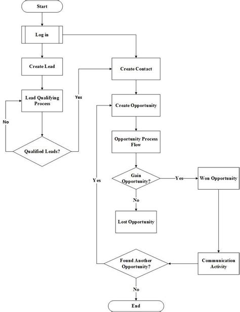 Crm Process Flow Chart Crm Workflow Organize - Flowchart Example