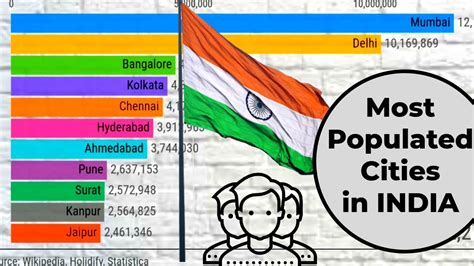 Top 10 most populated cities in INDIA from (2001 to 2017). - YouTube