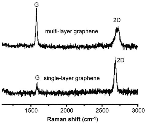 8.7: Characterization of Graphene by Raman Spectroscopy - Chemistry LibreTexts