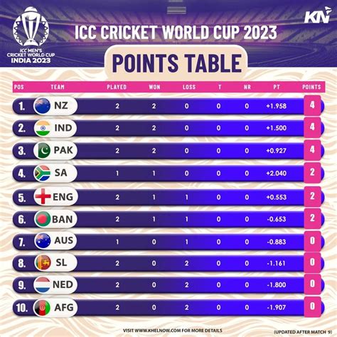 ICC Cricket World Cup 2023: Points Table, Most Runs, Most Wickets ...