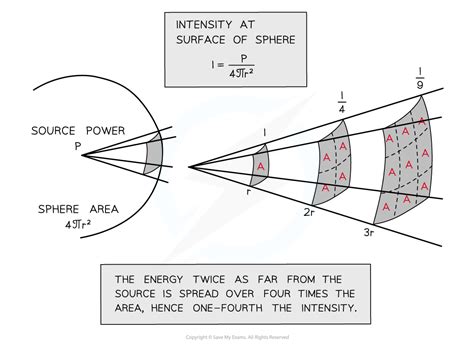 Wave Intensity | CIE A Level Physics Revision Notes 2022