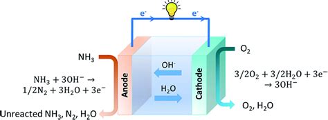 Recent progress in ammonia fuel cells and their potential applications - Journal of Materials ...