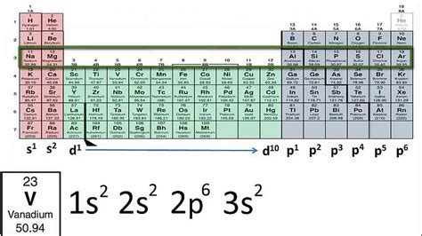 Periodic Table Electron Configuration Pattern