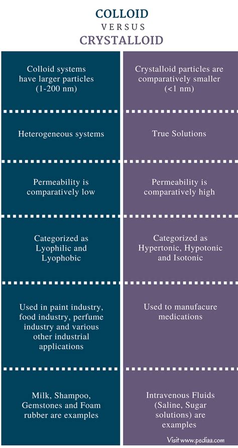 Difference Between Colloid and Crystalloid | Definition, Types ...