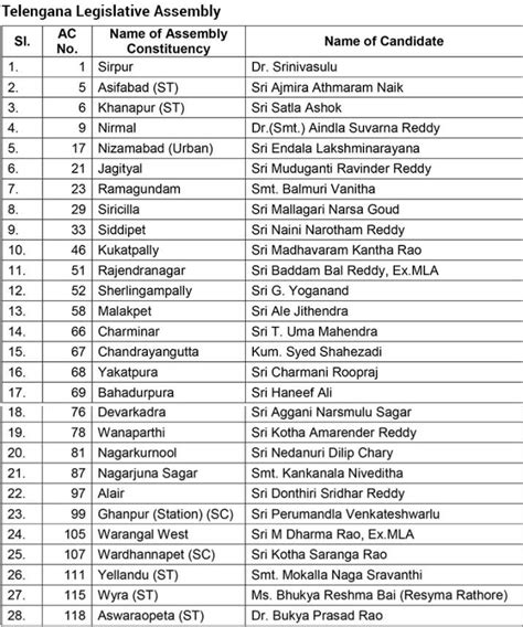 Telangana assembly election: BJP releases list of 28 candidates – India TV