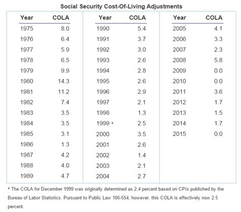 Ssa 2024 Cola Increase Projection - Dynah Christye