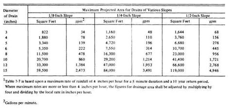 Table 7-6.Minimum Slope for Sewer Pipe