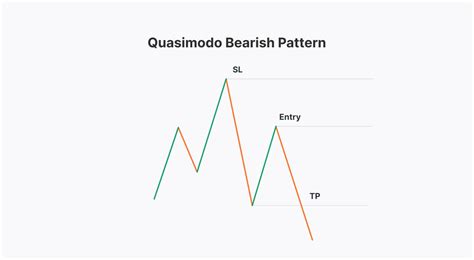 The Quasimodo Pattern: How to Catch a Trend Reversal | Market Pulse