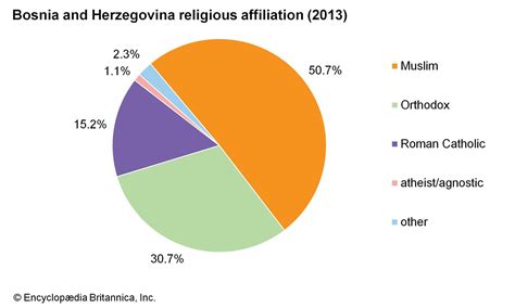 Bosnia and Herzegovina - Ethnicities, Religions, Languages | Britannica