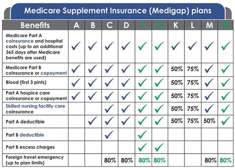 Medicare Supplement Plans Chart - Best Picture Of Chart Anyimage.Org