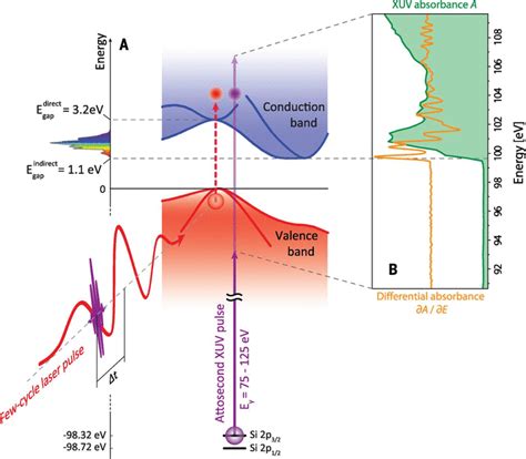 Attosecond band-gap dynamics in silicon | Science