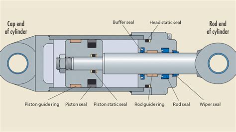 Seals for Hydraulic Cylinders | Hydraulics & Pneumatics