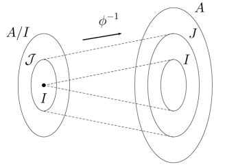 Rings, Ideals, Quotient Rings - Ring Theory Mathematics Notes | EduRev