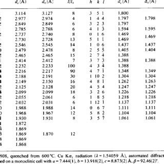 -ray powder diffraction data of synthetic Pd,Te, | Download Scientific ...