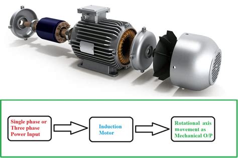 Induction Motor Working Principle- Single Phase and Three Phase ...